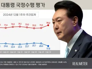 尹大統領と与党の支持率が「急落」＝韓国