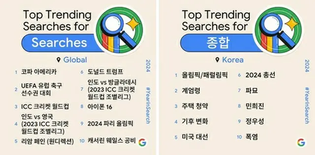 「Ｙｅａｒ　ｉｎ　Ｓｅａｒｃｈ：検索で振り返る２０２４」の韓国総合検索部門で「戒厳令」が２位を記録した（グーグル提供）＝（聯合ニュース）≪転載・転用禁止≫