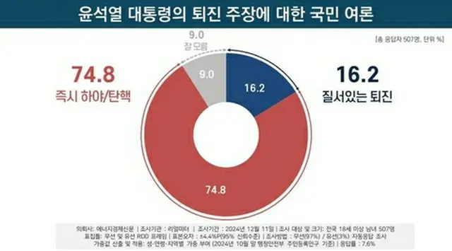 韓国国民の７割以上が「即時辞任または弾劾で尹大統領の職務を停止させるべきだ」と考えていることが分かった（リアルメーター提供）＝（聯合ニュース）≪転載・転用禁止≫