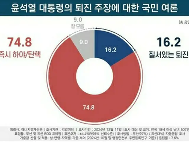 「尹大統領の即時辞任・弾劾」　７４．８％が賛成＝韓国世論調査