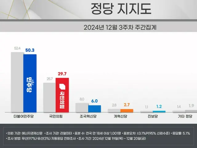 最大野党と与党との支持率差が依然「20％」以上＝韓国