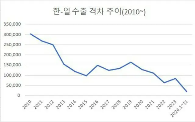 韓国と日本の輸出額の差が縮まっている（韓国貿易協会提供）＝（聯合ニュース）≪転載・転用禁止≫