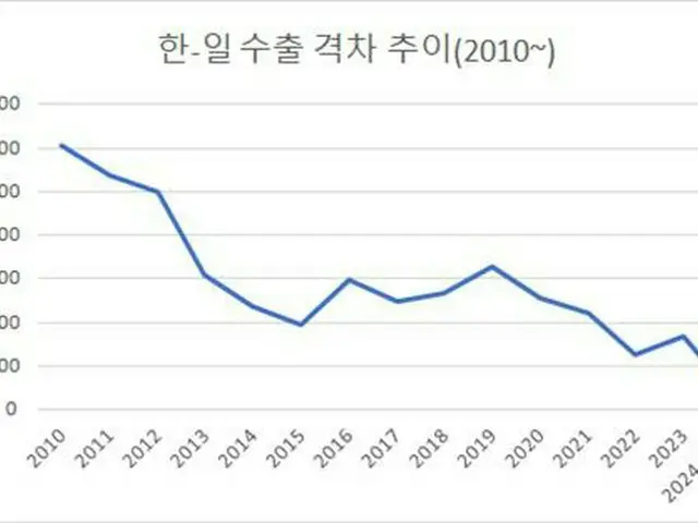 韓国輸出好調　日本と２０２億ドル差に迫る＝１～１１月