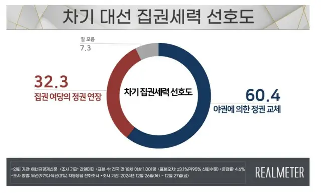 「政権交代論」が50％を超える＝韓国世論調査