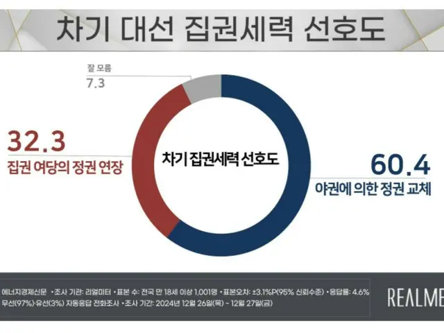 「政権交代論」が50％を超える＝韓国世論調査