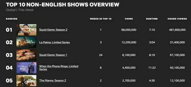 ネットフリックス「ＴＯＰ１０」のテレビ非英語部門で、「イカゲーム」シーズン２が１位、シーズン１が３位を記録した（ネットフリックスのホームページより）＝（聯合ニュース）≪転載・転用禁止≫