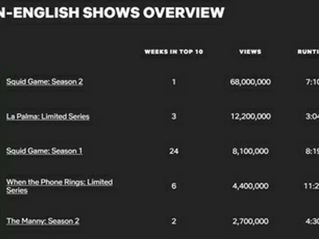 ネットフリックス「ＴＯＰ１０」のテレビ非英語部門で、「イカゲーム」シーズン２が１位、シーズン１が３位を記録した（ネットフリックスのホームページより）＝（聯合ニュース）≪転載・転用禁止≫