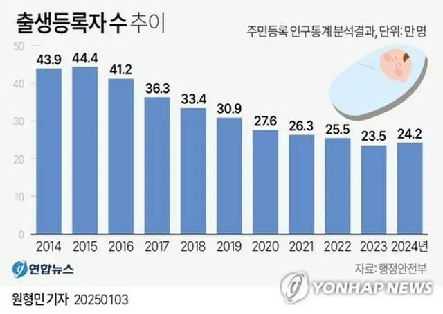 住民登録に基づく出生数を示すグラフ（単位：万人）＝（聯合ニュース）