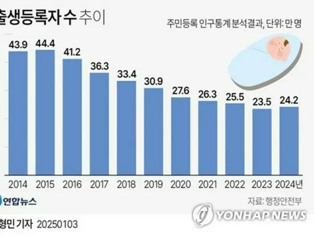 住民登録に基づく出生数を示すグラフ（単位：万人）＝（聯合ニュース）