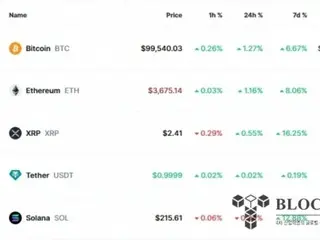 リップル、時価総額3位奪還…ビットコインは9万9000ドル再突破