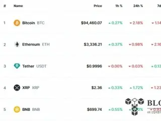 12月FOMC議事録公開...ビットコイン、9万4000ドル台まで下落