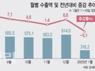 トランプ新政権のスタートとともに輸出減少…米への輸出環境悪化の懸念＝韓国報道