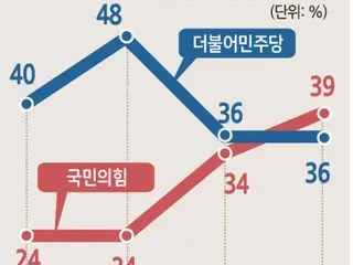 <W解説>なぜ？政治的混乱が続く韓国で、与党の支持率が最大野党を上回る