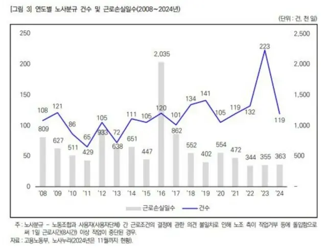 韓国労働研究院、昨年1〜11月のストライキによる労働損失日数が36万3000日を記録