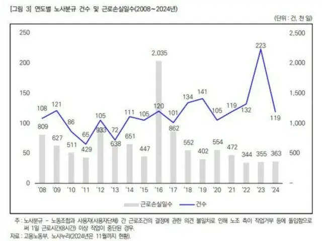 韓国労働研究院、昨年1〜11月のストライキによる労働損失日数が36万3000日を記録