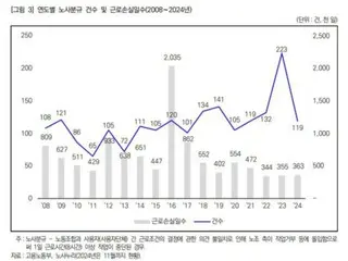 韓国労働研究院、昨年1〜11月のストライキによる労働損失日数が36万3000日を記録