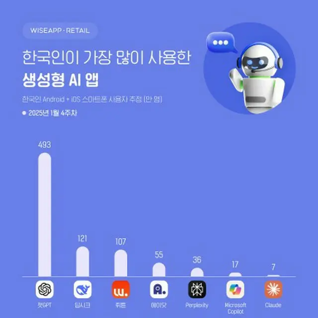 韓国の生成ＡＩアプリのユーザー数ランキング（ワイズアップ・リテール提供）＝（聯合ニュース）≪転載・転用禁止≫