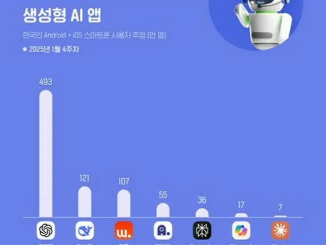 韓国の生成ＡＩアプリのユーザー数ランキング（ワイズアップ・リテール提供）＝（聯合ニュース）≪転載・転用禁止≫