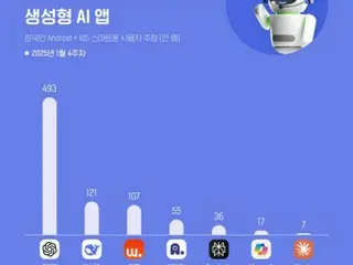 ディープシーク　韓国で週間ユーザー１２１万人＝チャットＧＰＴに次ぎ２位