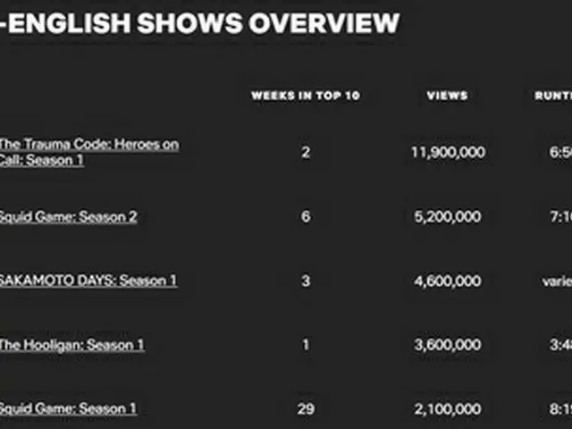 「トラウマコード」がテレビ非英語部門で視聴数１位を記録した（ネットフリックス「ＴＯＰ１０」ウェブサイトより）＝（聯合ニュース）≪転載・転用禁止≫