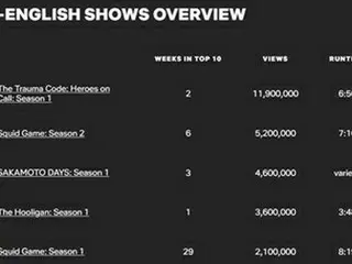 ［韓流］「トラウマコード」がネトフリ非英語部門１位　「イカゲーム２」２位