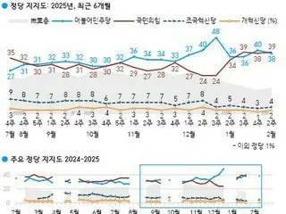 「政権継続を」４０％　「政権交代を」５１％＝韓国世論調査