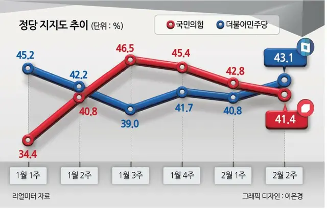 与党と最大野党の支持率が依然「接戦」＝韓国