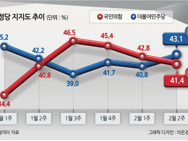 与党と最大野党の支持率が依然「接戦」＝韓国