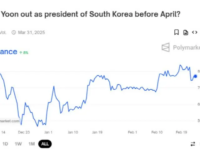 「尹大統領4月の前に弾劾の可能性」77%がベッティング