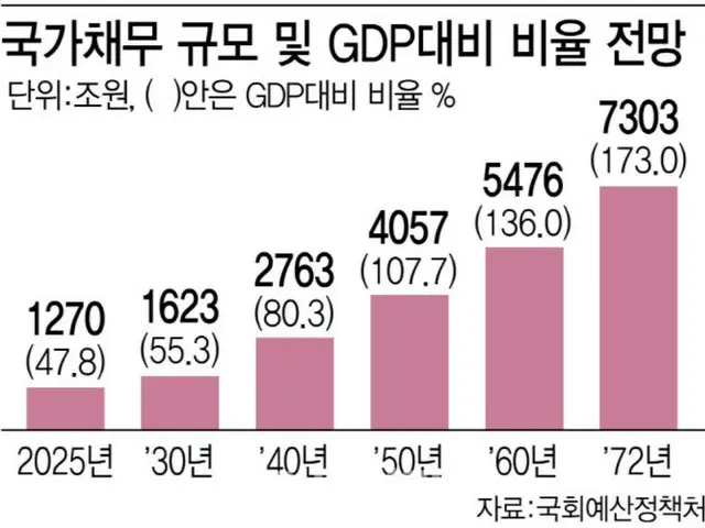 年金改革を先送りにしてきた韓国…成長は止まり国の借金が2072年には7300兆ウォンに＝韓国報道