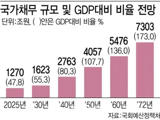 年金改革を先送りにしてきた韓国…成長は止まり国の借金が2072年には7300兆ウォンに＝韓国報道