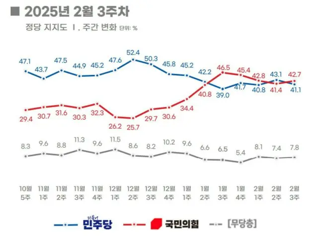 与党と最大野党の支持率が依然「接戦」状態＝韓国