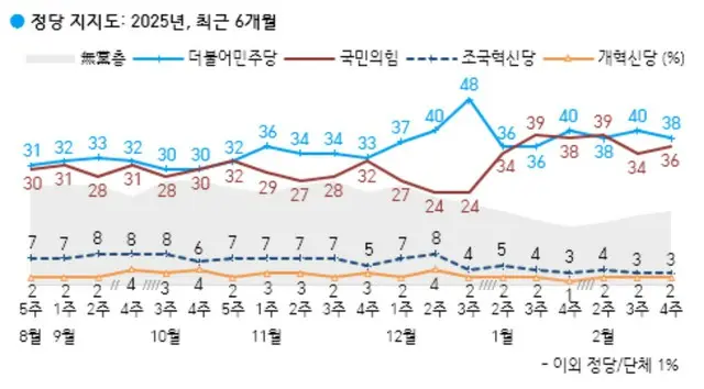 与党と最大野党の支持率が6週連続「接戦」＝韓国