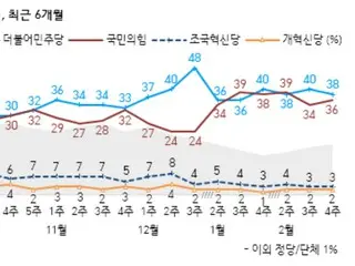 与党と最大野党の支持率が6週連続「接戦」＝韓国