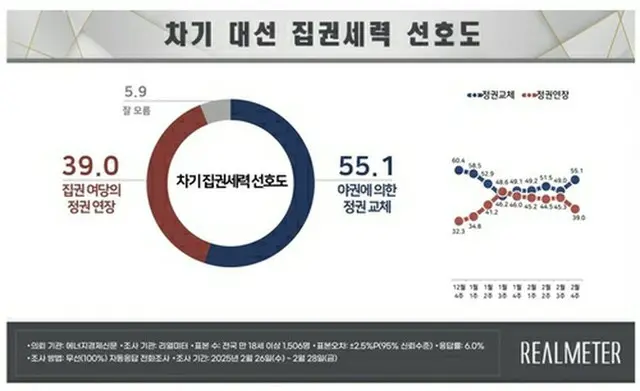 次期大統領選で与党が勝利して引き続き政権を担うべきだとする意見は３９．０％、野党による政権交代が行われるべきだとする回答は５５．１％だった（リアルメーター提供）＝（聯合ニュース）≪転載・転用禁止≫