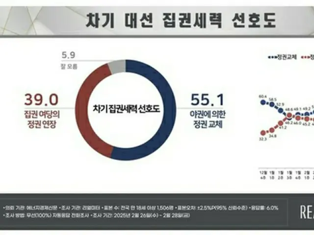 次期大統領選で与党が勝利して引き続き政権を担うべきだとする意見は３９．０％、野党による政権交代が行われるべきだとする回答は５５．１％だった（リアルメーター提供）＝（聯合ニュース）≪転載・転用禁止≫