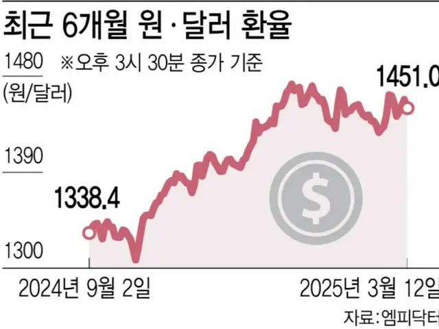 1ドル＝1400ウォン台のドル高ウォン安、微動だにせず… 下半期に物価高騰懸念＝韓国報道