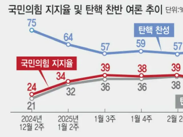 戒厳令発令後100日...混沌とした情勢にジェットコースターに乗った韓国政治