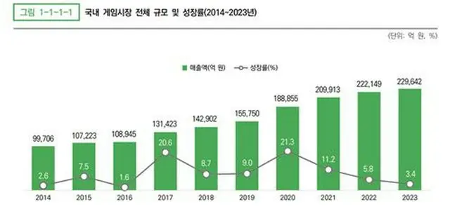 韓国ゲーム産業の売上高の推移を示したグラフ（韓国コンテンツ振興院提供）＝（聯合ニュース）≪転載・転用禁止≫