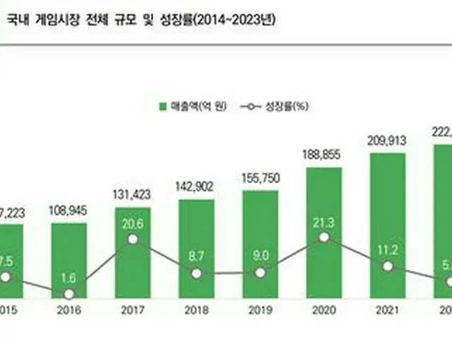 韓国ゲーム産業の売上高の推移を示したグラフ（韓国コンテンツ振興院提供）＝（聯合ニュース）≪転載・転用禁止≫