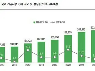 韓国ゲーム産業　２３年の売上高が３．４％増＝輸出額は６．５％減