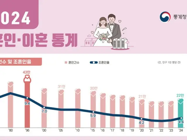 昨年の婚姻件数が14.8％「上昇」…歴代最高値＝韓国