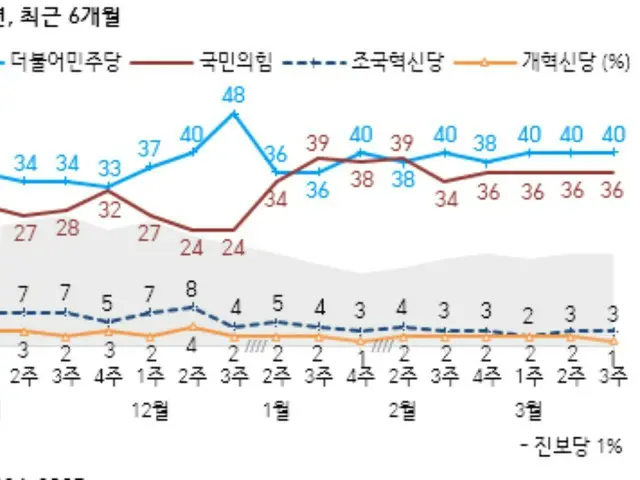 最大野党の支持率が与党を上回る…大統領の弾劾は「賛成」58％＝韓国