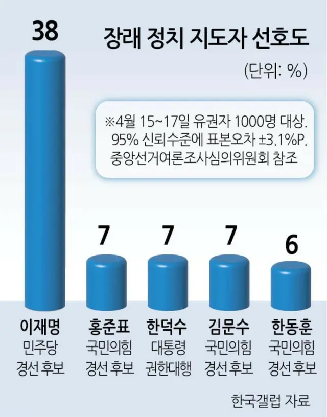 “政治指導者好感度”で、李在明氏が圧倒的「リード」＝韓国