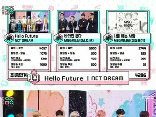 「音楽中心」、「NCT DREAM」が1位…2位に「msg WANNABE」（M.O.M）