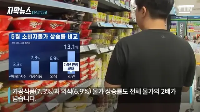 5月の消費者物価の上昇率比較/加工食品（7.3％）と外食（6.9％）物価上昇率も全体物価の2倍超