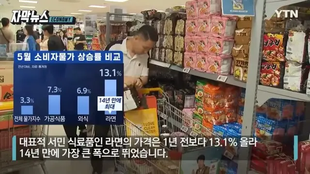 代表的な庶民食料品である袋ラーメンの価格は1年前より13.1％上昇し14年で1番大幅に上昇