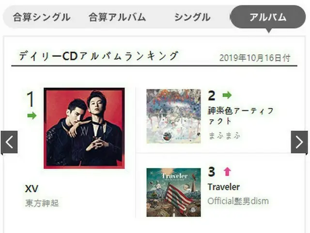 「東方神起」日本デビュー15周年アルバム、オリコンデイリーで2日目の1位記録